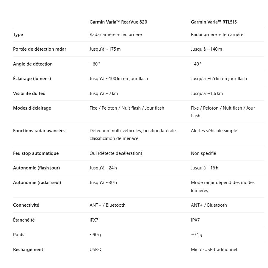 Rücklicht GARMIN VARIA REARVUE 820