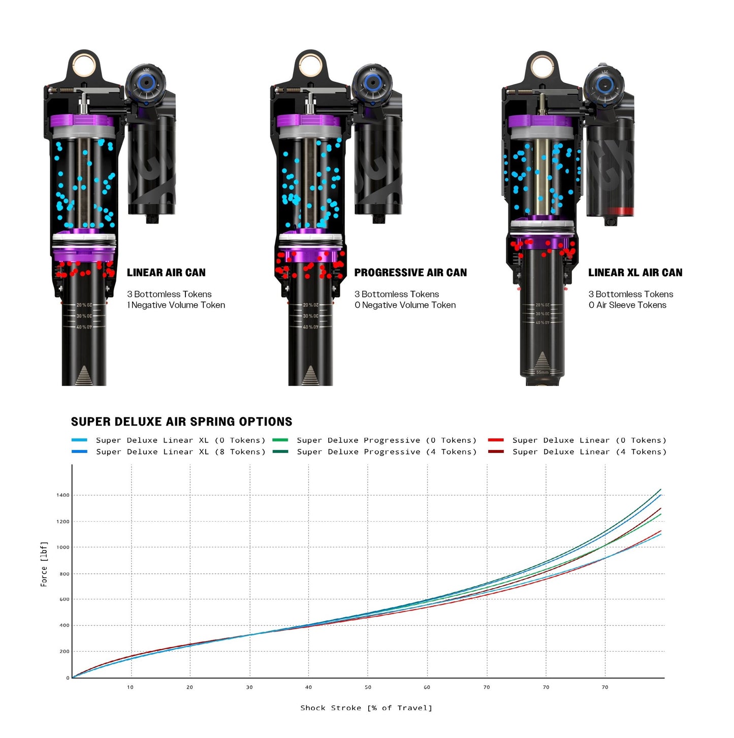 Stoßdämpfer ROCKSHOX SUPER DELUXE ULTIMATE RC2T HBO DEBONAIR+ Linear C2 Trunnion
