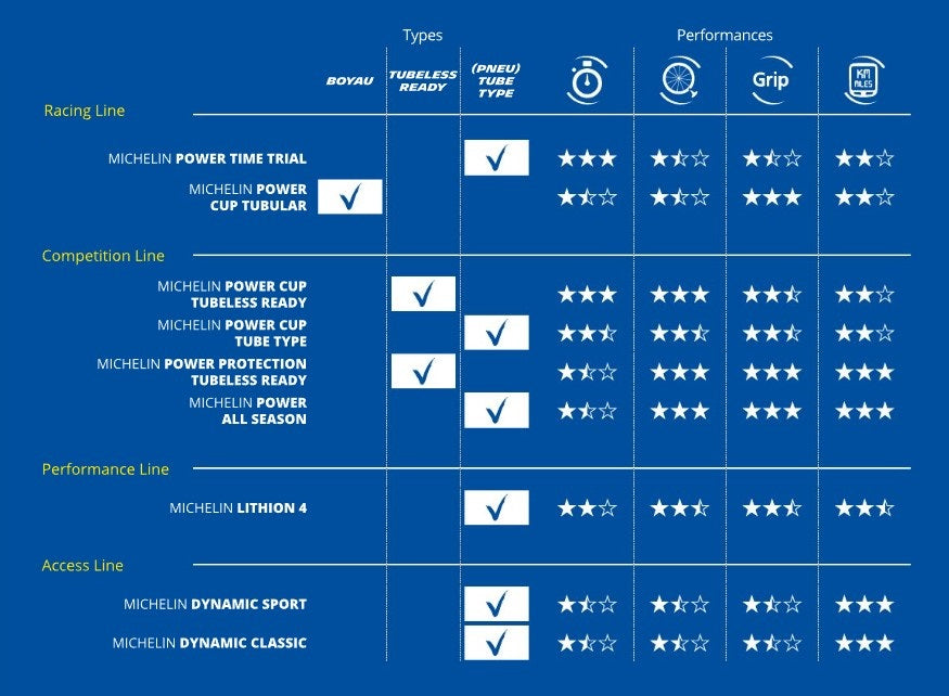 Reifen MICHELIN POWER CUP Competition Line 700x28c TubeType *.