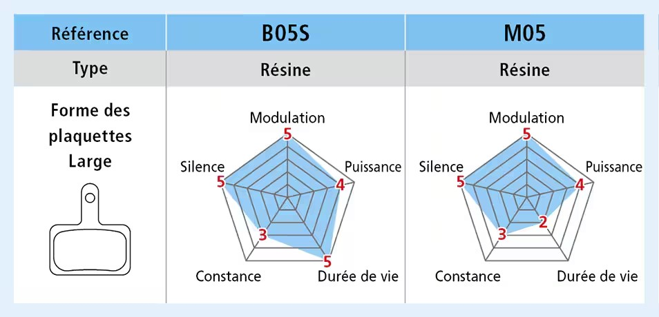 Organische Bremsbeläge SHIMANO B05S-RX