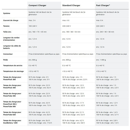 Batterieladegerät BOSCH 4A Standard Powerpack Active/Performance EU