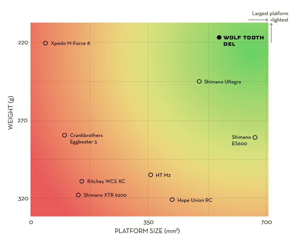Pedale WOLF TOOTH DEL GRAVEL RACE Clipless Schwarz