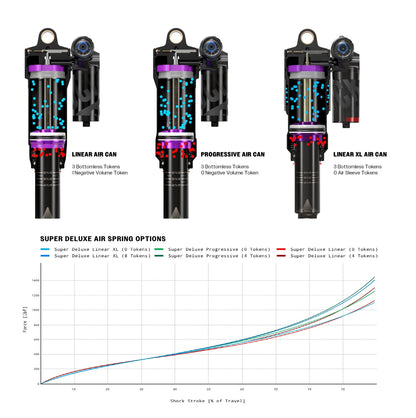 Dämpfer ROCKSHOX SUPER DELUXE ULTIMATE RC2T HBO DEBONAIR+ Linear C2 Trunnion
