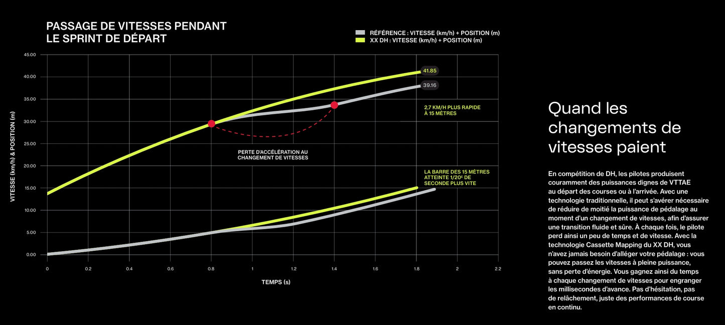 Hinterer Umwerfer SRAM XX DH T-TYPE EAGLE AXS 7V