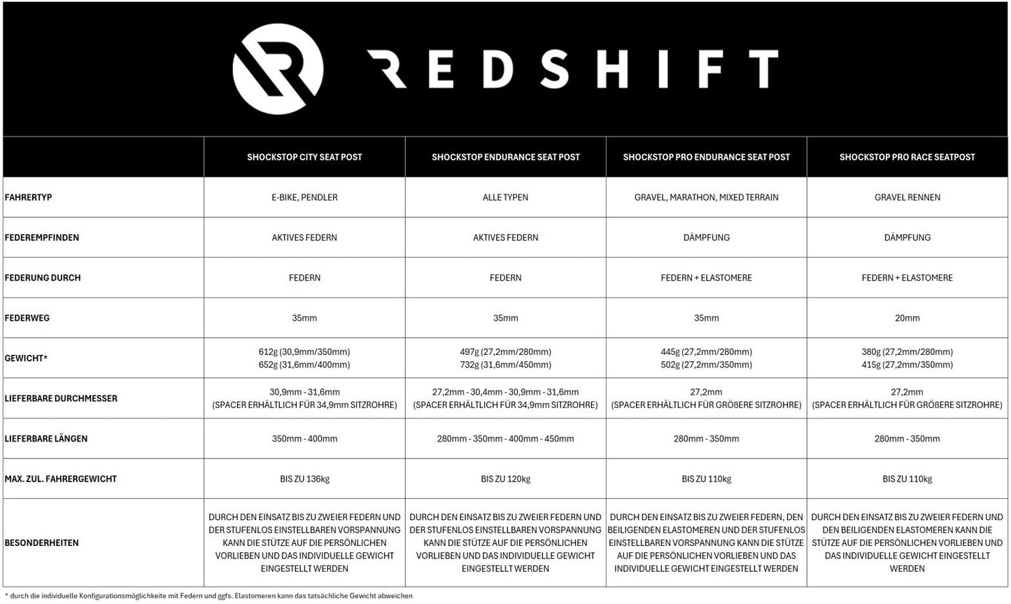 REDSHIFT ShockStop Pro gefederte Sattelstütze