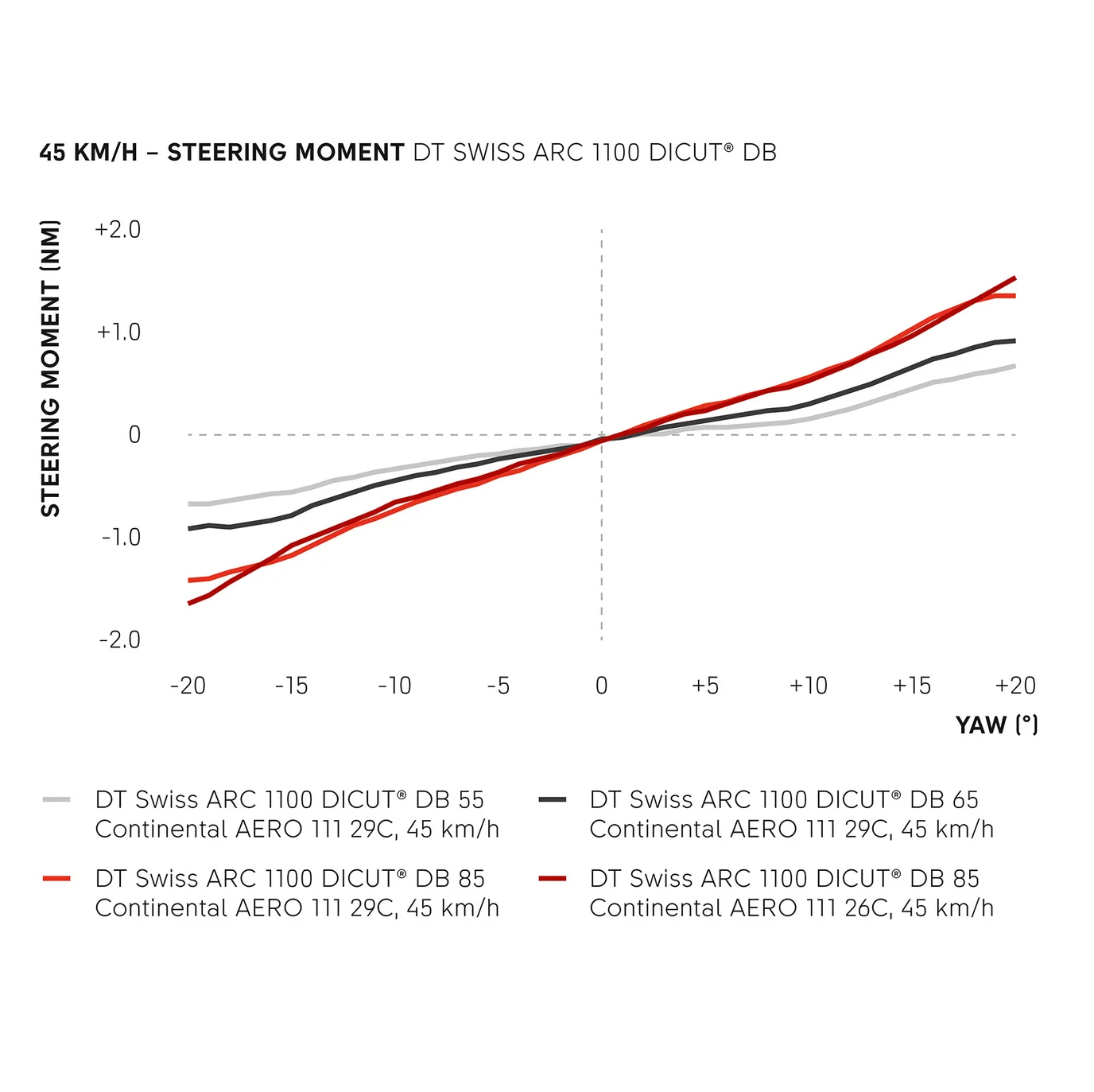 Laufradpaar DT SWISS ARC 1100 DICUT WTS 55 Tubeless Ready (Center Lock)